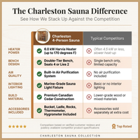Charleston 4-Person Indoor Traditional Sauna Double Bench — Comparison