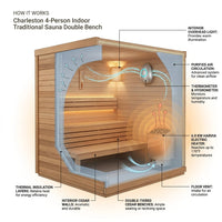 Charleston 4-Person Indoor Traditional Sauna Double Bench — How It Works