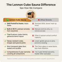 Lennon 6-Person Outdoor Cedar Traditional Wet/Dry Cube Sauna with 9Kw Electric Heater, Wi-Fi Control, LED Lights — Comparison