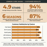 Lennon 6-Person Outdoor Cedar Traditional Wet/Dry Cube Sauna with 9Kw Electric Heater, Wi-Fi Control, LED Lights — Results & Stats